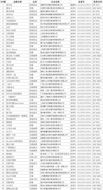 2022餐饮加盟百强出炉！310家门店增幅最快，有两个品类潜力更大  -图2