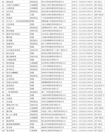 2022餐饮加盟百强出炉！310家门店增幅最快，有两个品类潜力更大  -图3