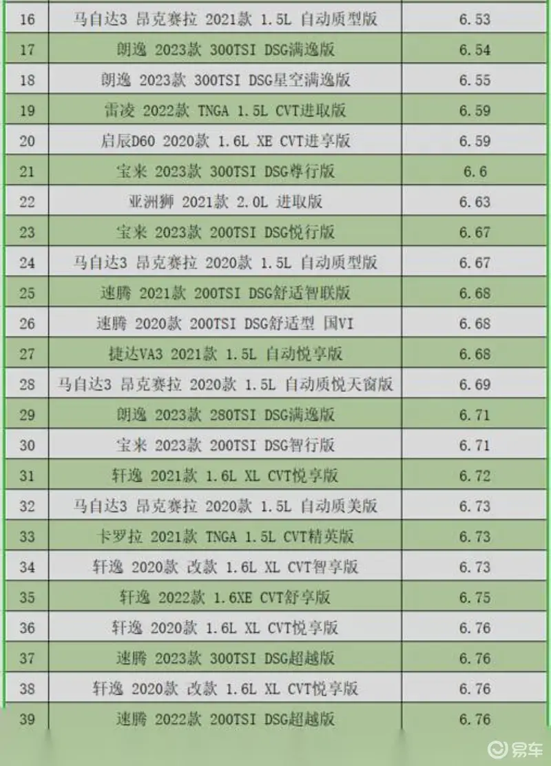 今年最省油家用燃油车排行榜出炉！TOP100 车型解读，你的车排第几  -图2