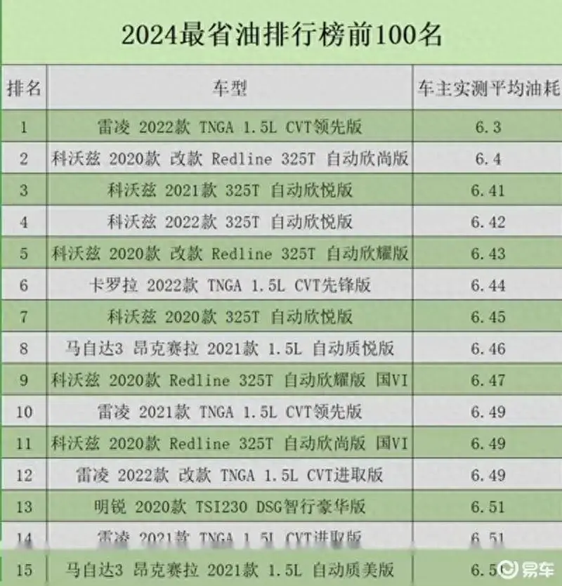 今年最省油家用燃油车排行榜出炉！TOP100 车型解读，你的车排第几  -图1