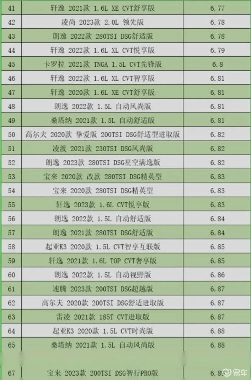 今年最省油家用燃油车排行榜出炉！TOP100 车型解读，你的车排第几  -图3