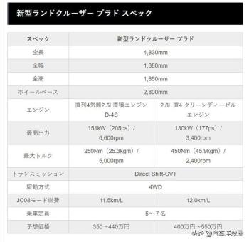 全新丰田普拉多日本上市！配2.5L引擎23万起，国内只能干瞪眼？  -图1