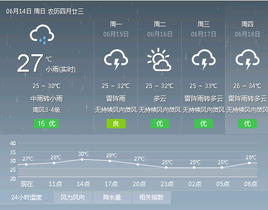 惠州天气预报惠州一周天气惠州10天天气惠州15天天气惠州30天天气  