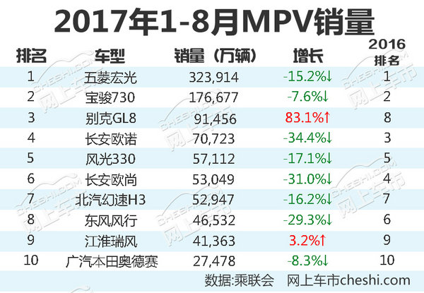 最热销10款MPV车型！想要又大又舒服就选它  -图3