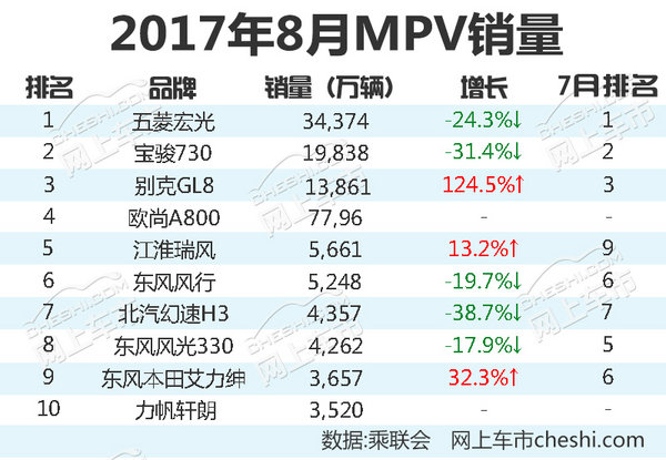 最热销10款MPV车型！想要又大又舒服就选它  -图2