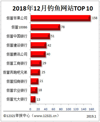 临近年关，遇到这10类钓鱼网站要注意了  