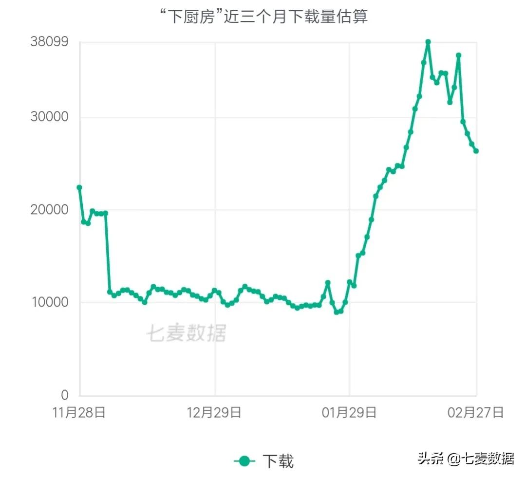 全民做饭热度暴增，下厨房成霸榜王，菜谱教学能否持续增量？  -图4