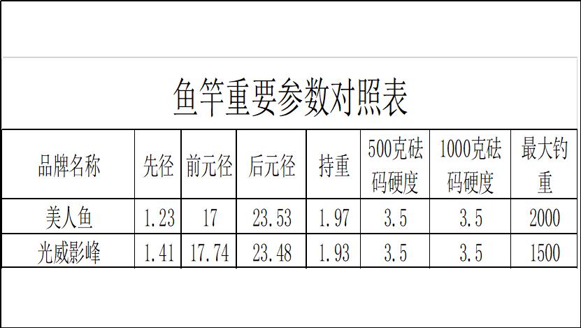 300多元的上海美人鱼万鲤长城和100多元的光威影峰哪款鱼竿更好  