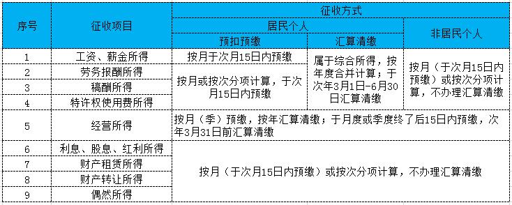 2022年个税最全税率表！赶紧收藏  -图1