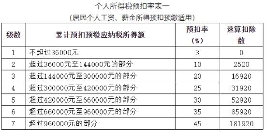 2022年个税最全税率表！赶紧收藏  -图2