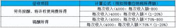 2022年个税最全税率表！赶紧收藏  -图3