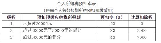 2022年个税最全税率表！赶紧收藏  -图4