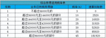 2022年个税最全税率表！赶紧收藏  -图5