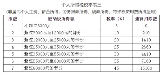 2022年个税最全税率表！赶紧收藏  -图6