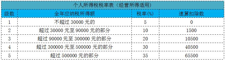 2022年个税最全税率表！赶紧收藏  -图7