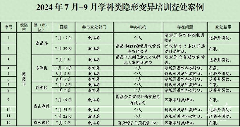 江西通报210起违规校外培训！  -图1