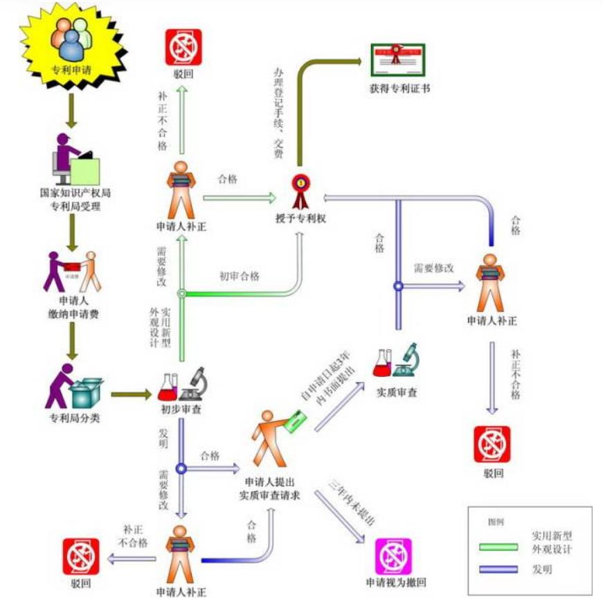 一张图看懂专利申请的基本流程与专利价值  