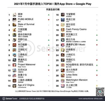 2021年7月成功出海的中国手游排行：《原神》重回榜首  