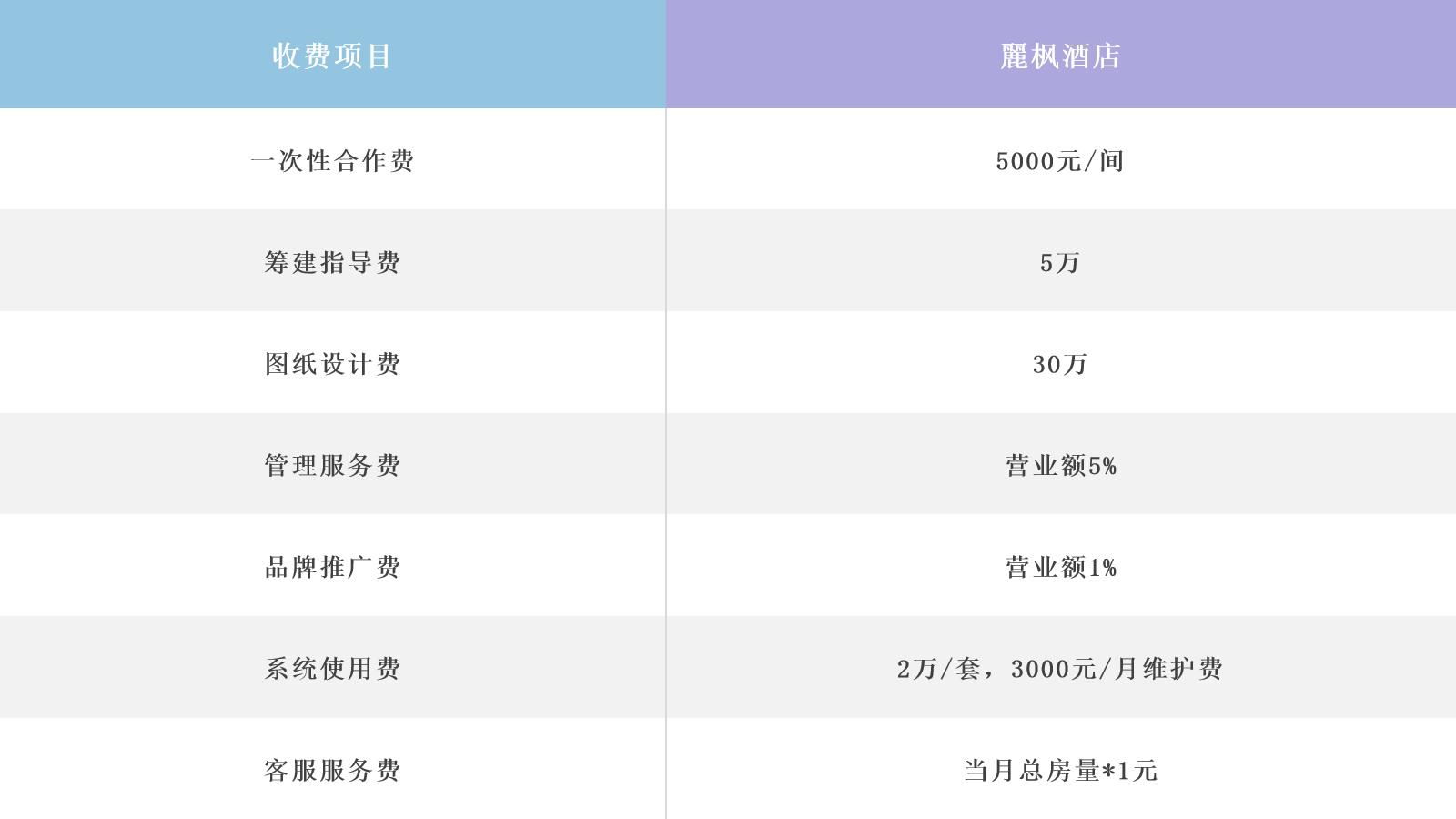 中档酒店品牌加盟费大盘点，附各档次酒店单房投资金额  -图3