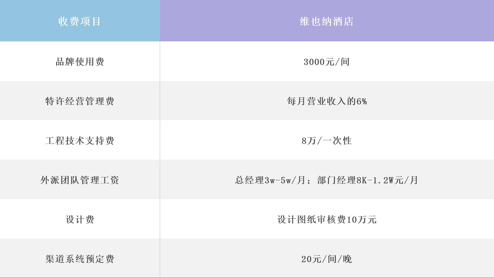 中档酒店品牌加盟费大盘点，附各档次酒店单房投资金额  -图4