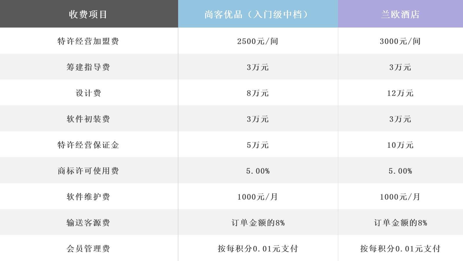 中档酒店品牌加盟费大盘点，附各档次酒店单房投资金额  -图5