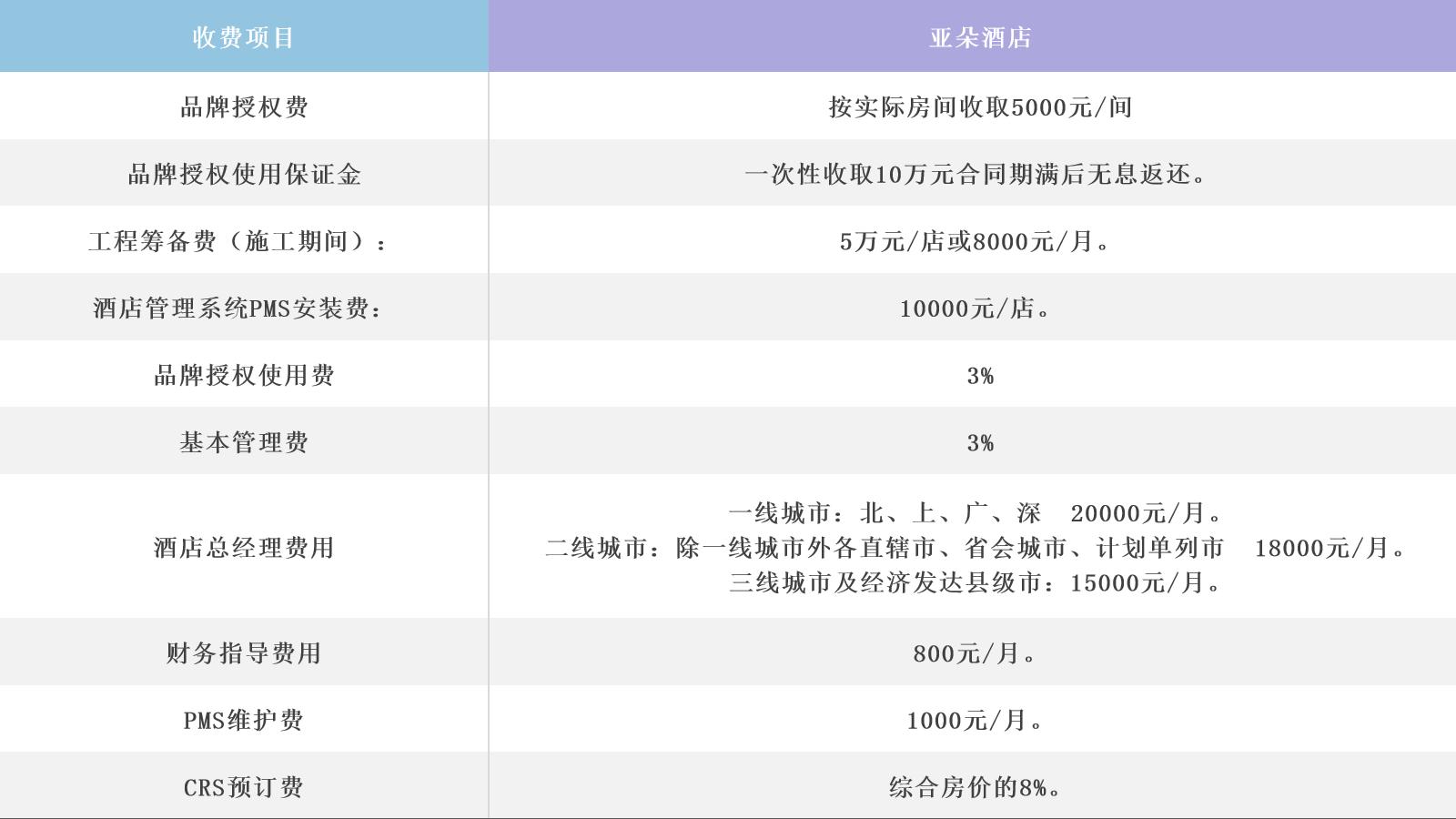 中档酒店品牌加盟费大盘点，附各档次酒店单房投资金额  -图7