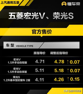 新车 | 售价4.26万元起，五菱宏光V、荣光S涨价，涨幅700元1500元  -图1