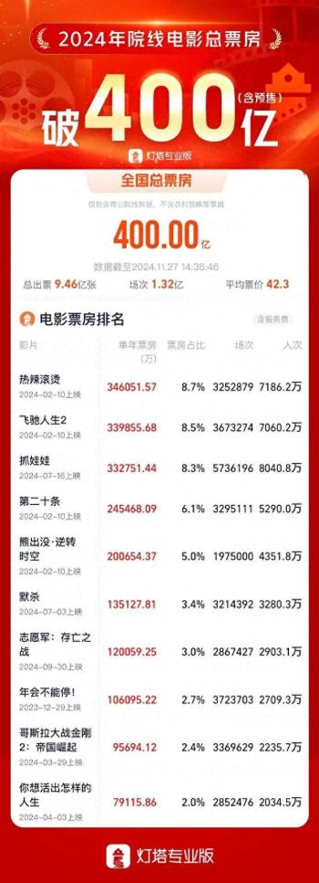 今年电影总票房破400亿！第一名是——  