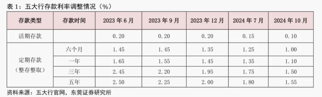 存款利息一降再降，终于有银行要涨了，这些银行已官宣  -图2