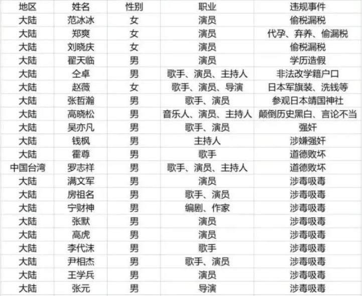 包括吴亦凡赵薇在内的25名劣迹艺人名单传出，这下翻身彻底无望  -图3